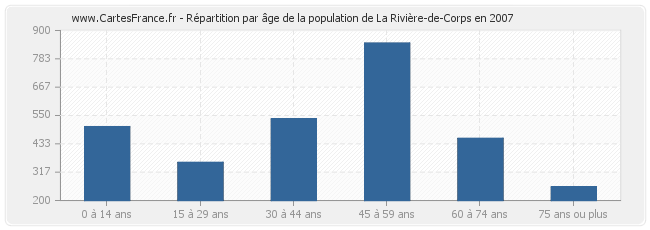 Répartition par âge de la population de La Rivière-de-Corps en 2007